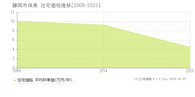 藤岡市保美の住宅価格推移グラフ 