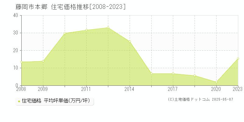本郷(藤岡市)の住宅価格推移グラフ(坪単価)[2008-2023年]