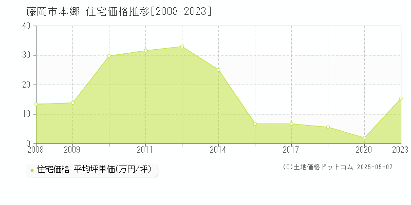 藤岡市本郷の住宅価格推移グラフ 