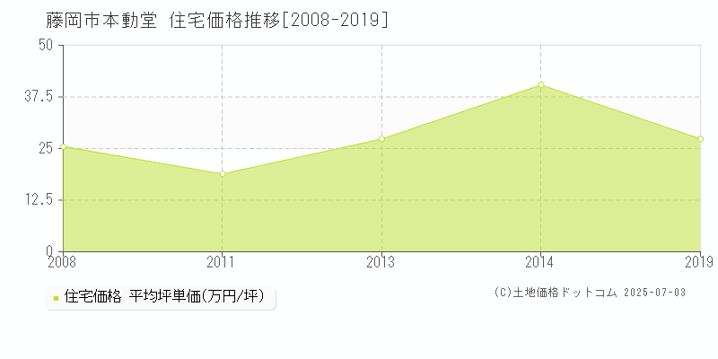 本動堂(藤岡市)の住宅価格推移グラフ(坪単価)[2008-2019年]