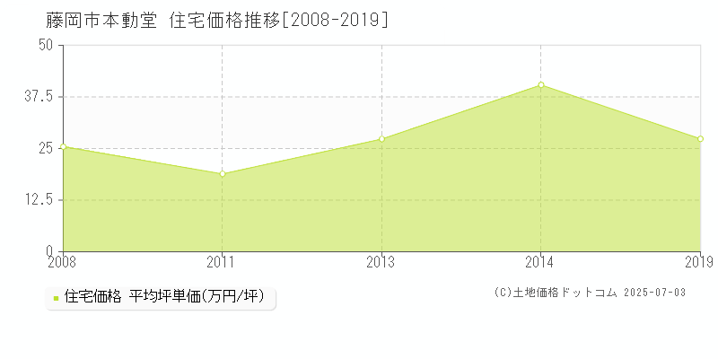 藤岡市本動堂の住宅価格推移グラフ 