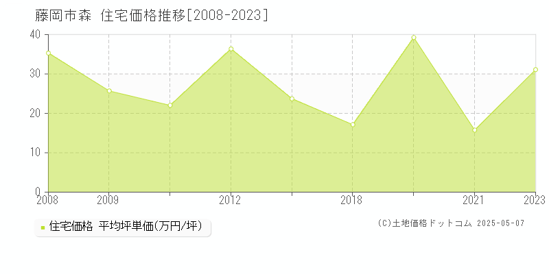 森(藤岡市)の住宅価格推移グラフ(坪単価)[2008-2023年]