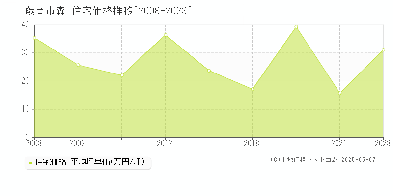 藤岡市森の住宅価格推移グラフ 