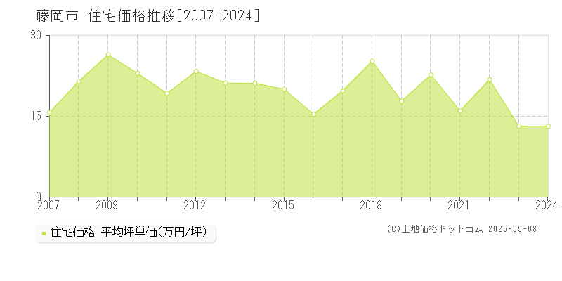藤岡市(群馬県)の住宅価格推移グラフ(坪単価)[2007-2024年]