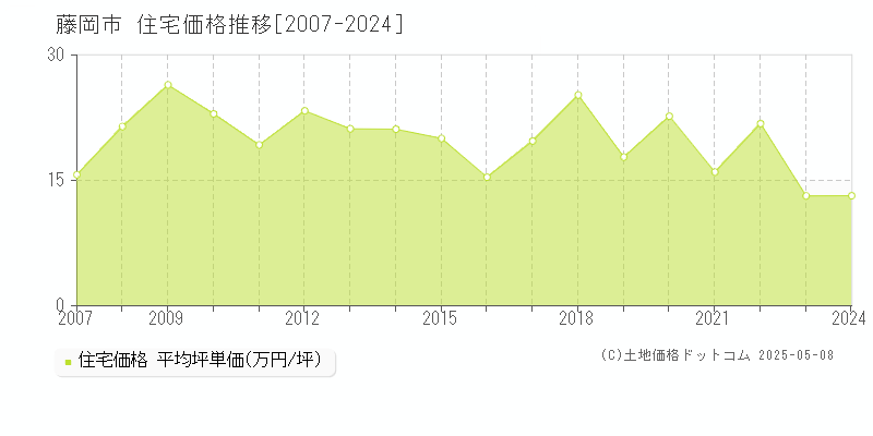 藤岡市全域の住宅価格推移グラフ 