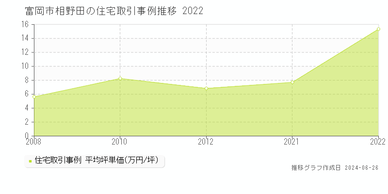 富岡市相野田の住宅価格推移グラフ 