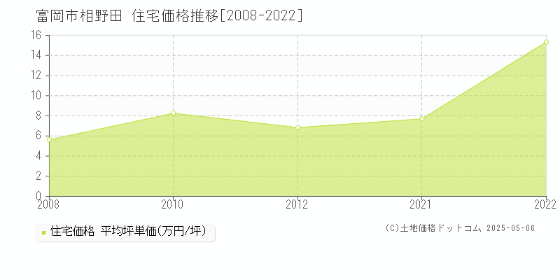 相野田(富岡市)の住宅価格推移グラフ(坪単価)[2008-2022年]
