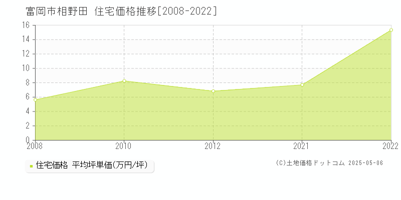 富岡市相野田の住宅価格推移グラフ 