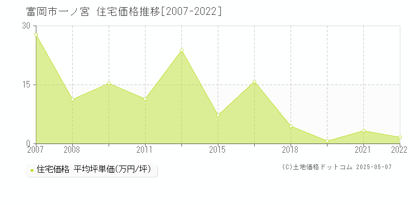 一ノ宮(富岡市)の住宅価格推移グラフ(坪単価)[2007-2022年]