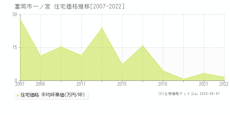 富岡市一ノ宮の住宅価格推移グラフ 