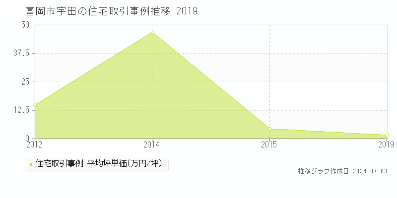 富岡市宇田の住宅価格推移グラフ 