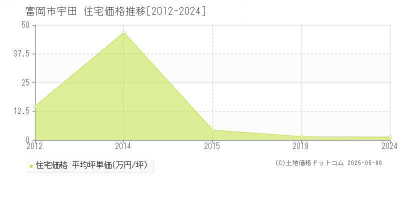 宇田(富岡市)の住宅価格推移グラフ(坪単価)[2012-2024年]
