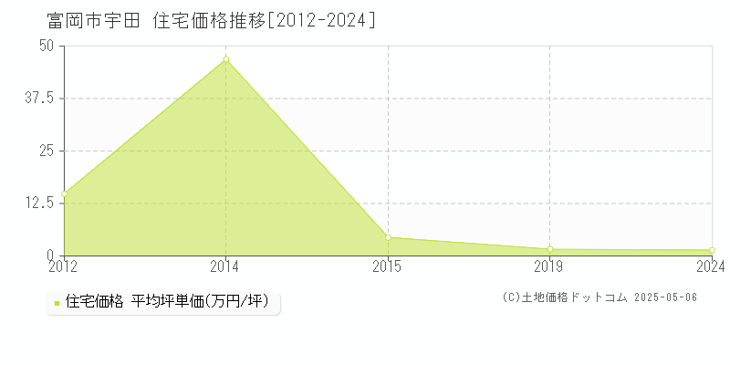 富岡市宇田の住宅価格推移グラフ 