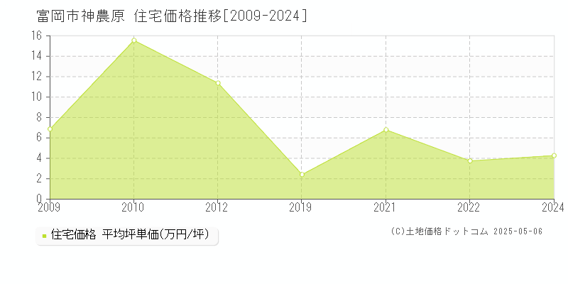 神農原(富岡市)の住宅価格推移グラフ(坪単価)[2009-2024年]