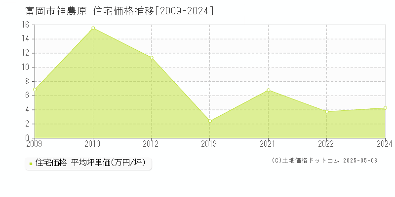 富岡市神農原の住宅価格推移グラフ 