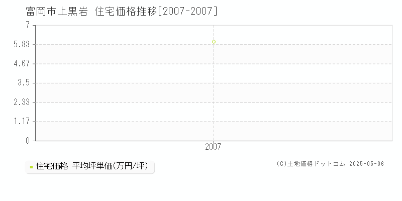 富岡市上黒岩の住宅価格推移グラフ 