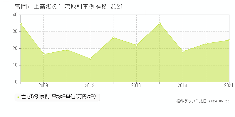 富岡市上高瀬の住宅価格推移グラフ 