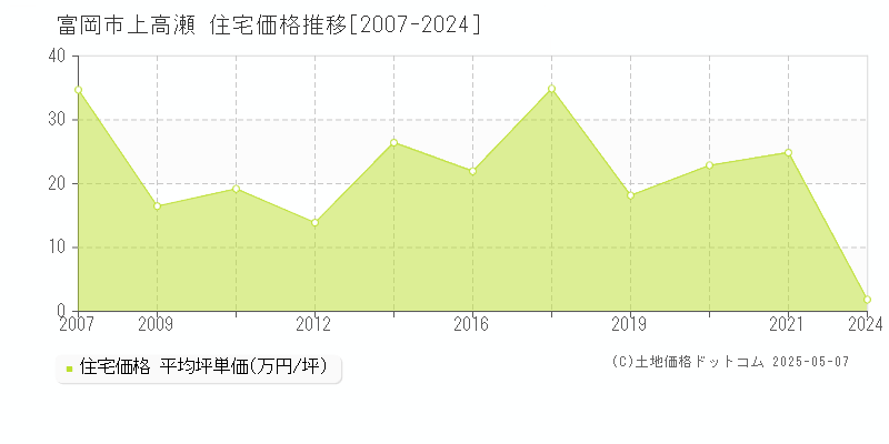 上高瀬(富岡市)の住宅価格推移グラフ(坪単価)[2007-2024年]