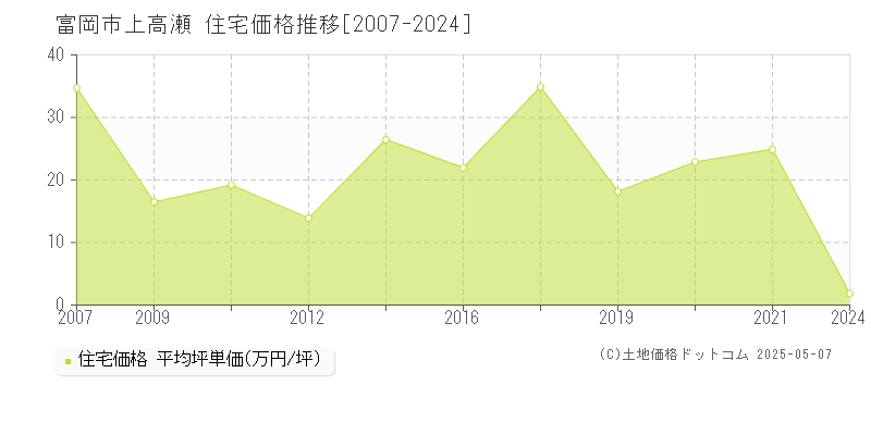 富岡市上高瀬の住宅価格推移グラフ 