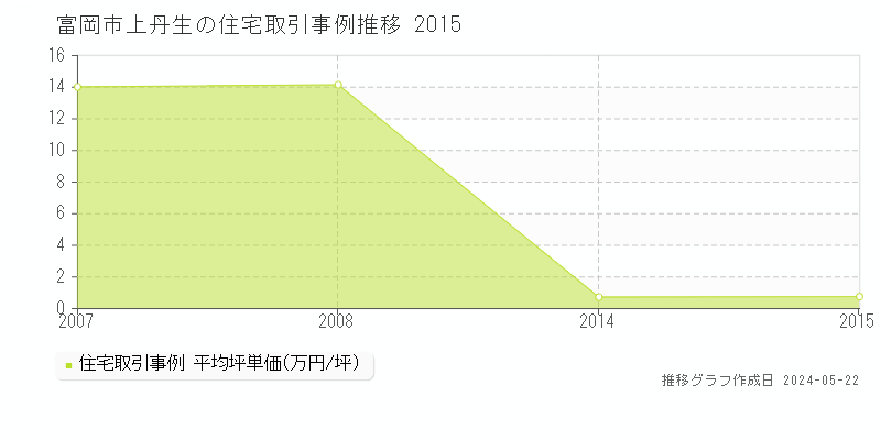 富岡市上丹生の住宅価格推移グラフ 