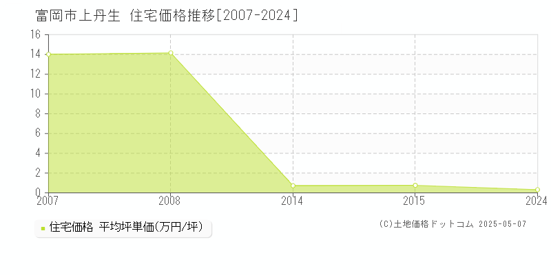 上丹生(富岡市)の住宅価格推移グラフ(坪単価)[2007-2024年]