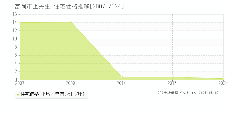 富岡市上丹生の住宅価格推移グラフ 