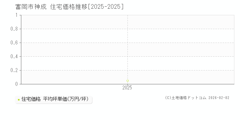 神成(富岡市)の住宅価格推移グラフ(坪単価)[2025-2025年]