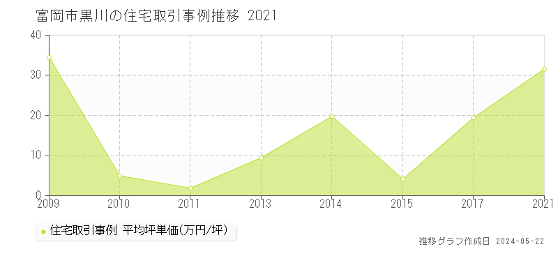 富岡市黒川の住宅価格推移グラフ 