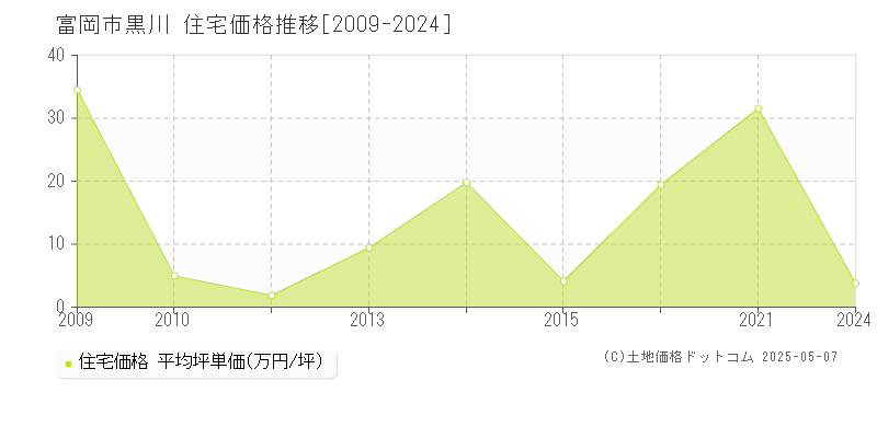 黒川(富岡市)の住宅価格推移グラフ(坪単価)[2009-2024年]