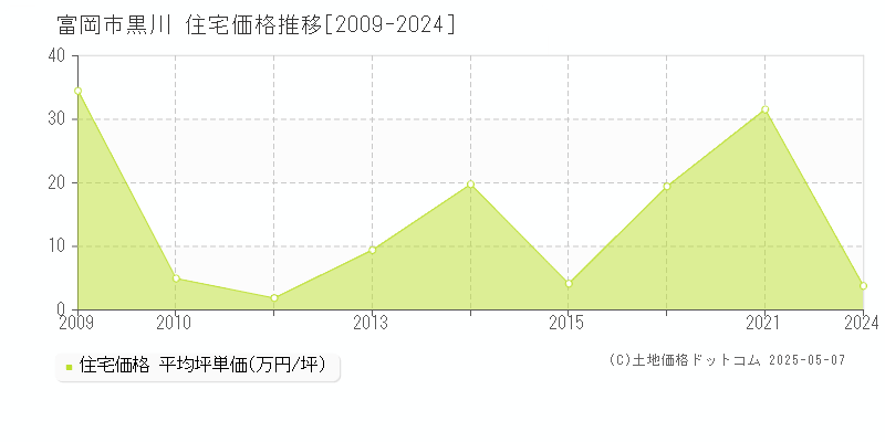 富岡市黒川の住宅価格推移グラフ 