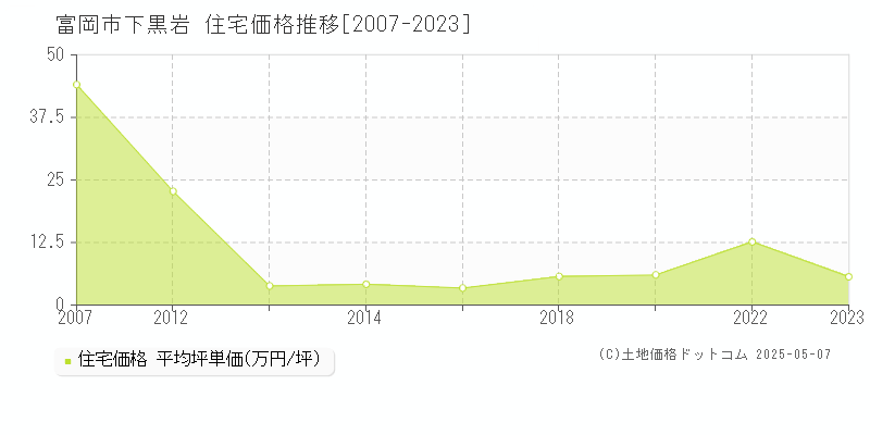 下黒岩(富岡市)の住宅価格推移グラフ(坪単価)[2007-2023年]