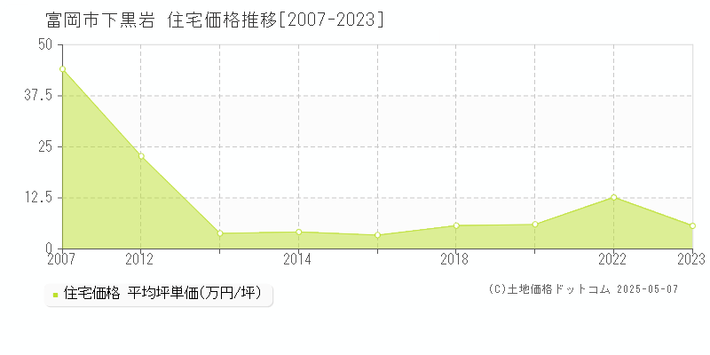 富岡市下黒岩の住宅価格推移グラフ 