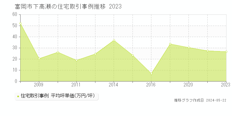 富岡市下高瀬の住宅価格推移グラフ 
