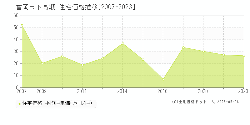 下高瀬(富岡市)の住宅価格推移グラフ(坪単価)[2007-2023年]