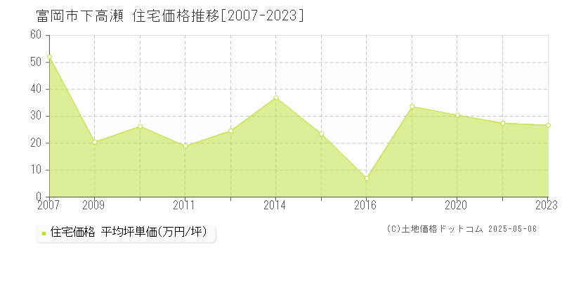 富岡市下高瀬の住宅価格推移グラフ 