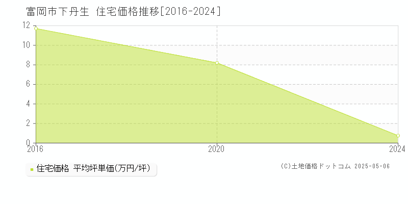 下丹生(富岡市)の住宅価格推移グラフ(坪単価)[2016-2024年]