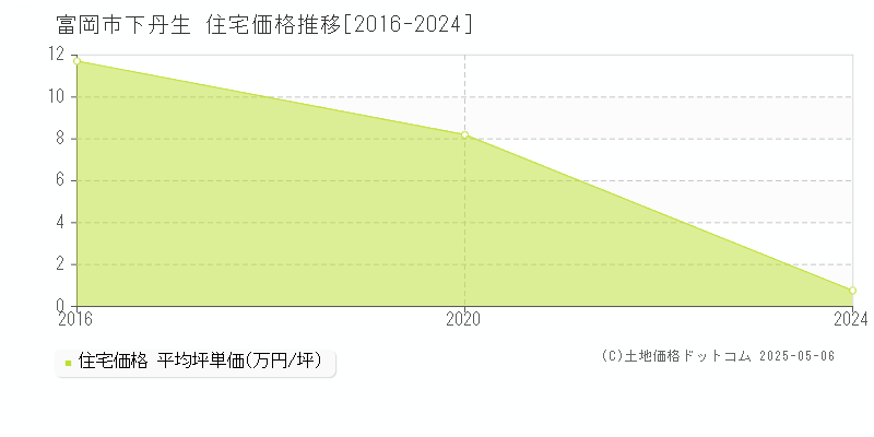 富岡市下丹生の住宅価格推移グラフ 