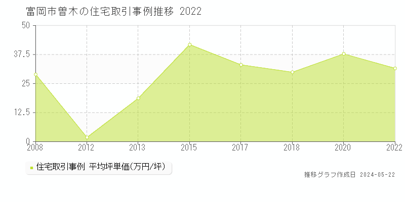 富岡市曽木の住宅価格推移グラフ 