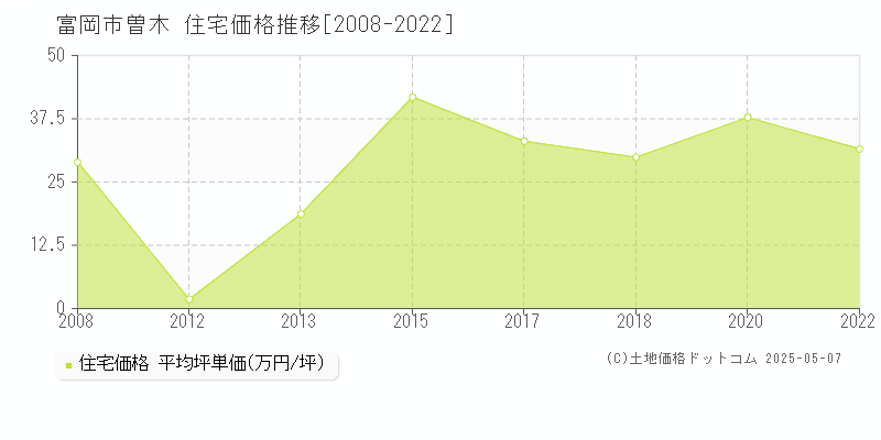 曽木(富岡市)の住宅価格推移グラフ(坪単価)[2008-2022年]