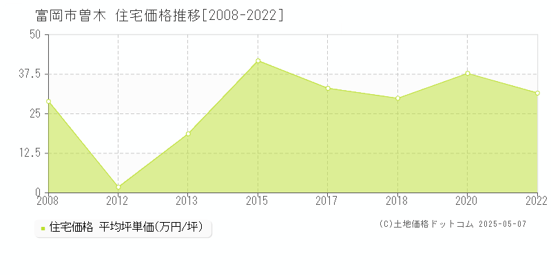 富岡市曽木の住宅価格推移グラフ 