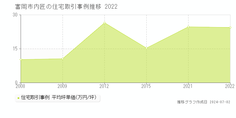 富岡市内匠の住宅価格推移グラフ 