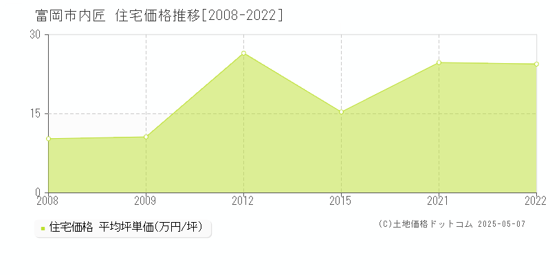 富岡市内匠の住宅価格推移グラフ 