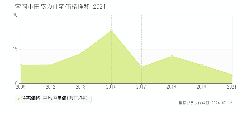 富岡市田篠の住宅価格推移グラフ 