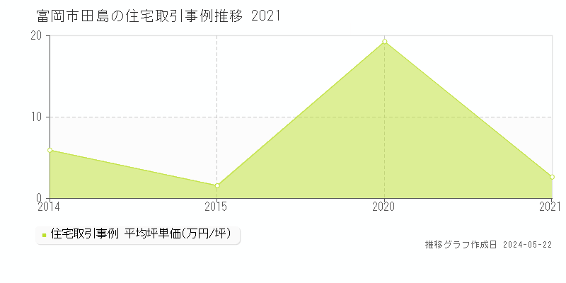 富岡市田島の住宅価格推移グラフ 