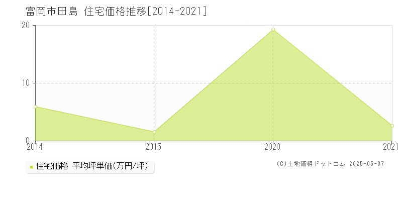 田島(富岡市)の住宅価格推移グラフ(坪単価)[2014-2021年]