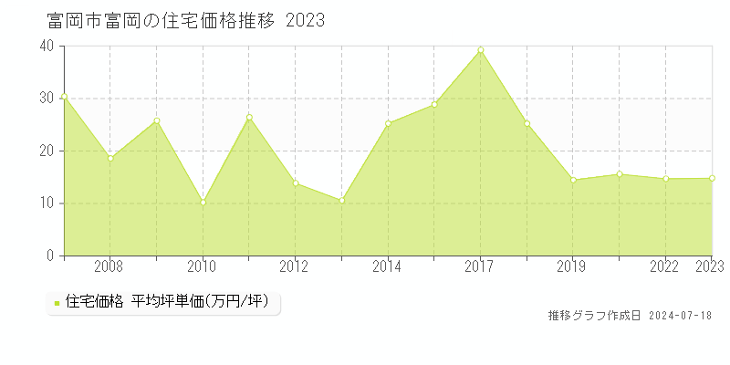 富岡市富岡の住宅価格推移グラフ 