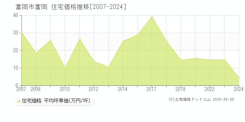 富岡市富岡の住宅価格推移グラフ 