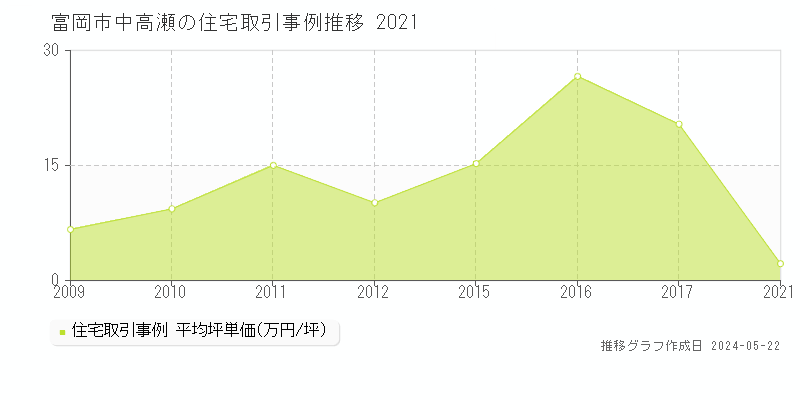 富岡市中高瀬の住宅価格推移グラフ 