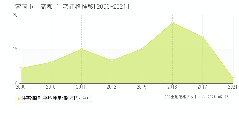 中高瀬(富岡市)の住宅価格推移グラフ(坪単価)[2009-2021年]
