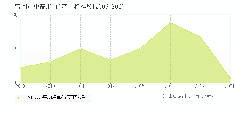 富岡市中高瀬の住宅価格推移グラフ 